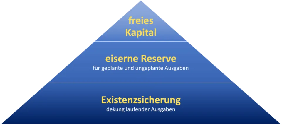 vermögenspyramide