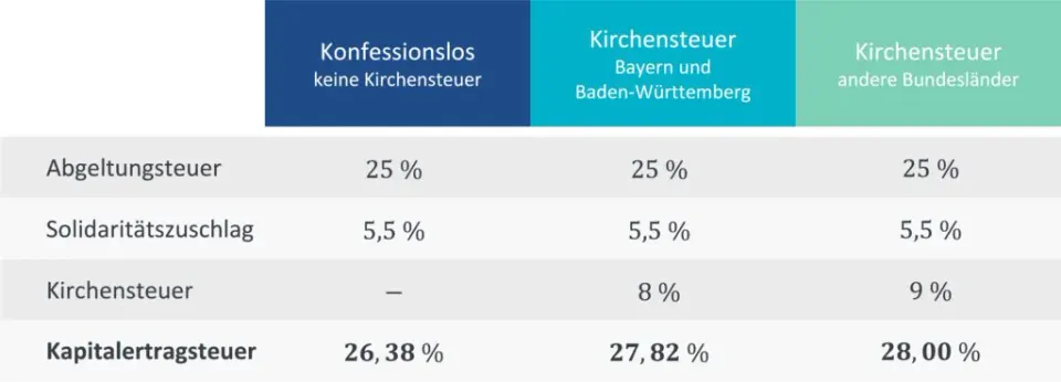 Kapitalertragssteuer