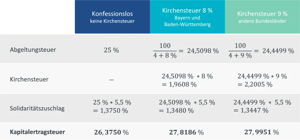 Kapitalertragsteuer-Gesamtbelastung