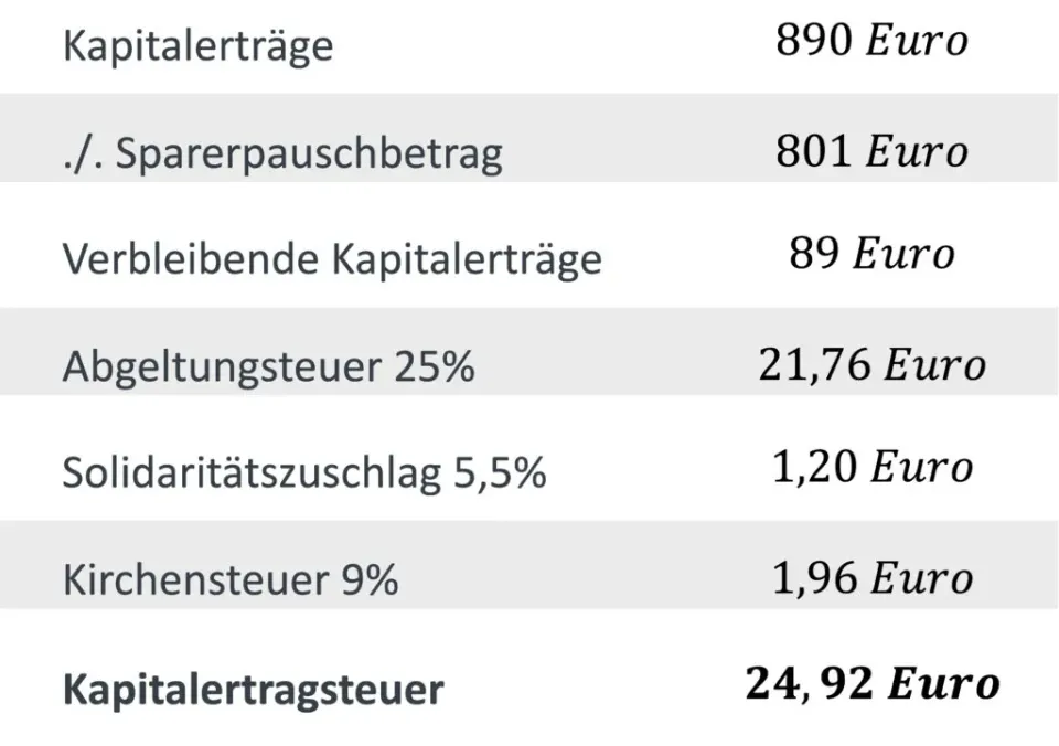 kapitalertragsteuer-beispiel