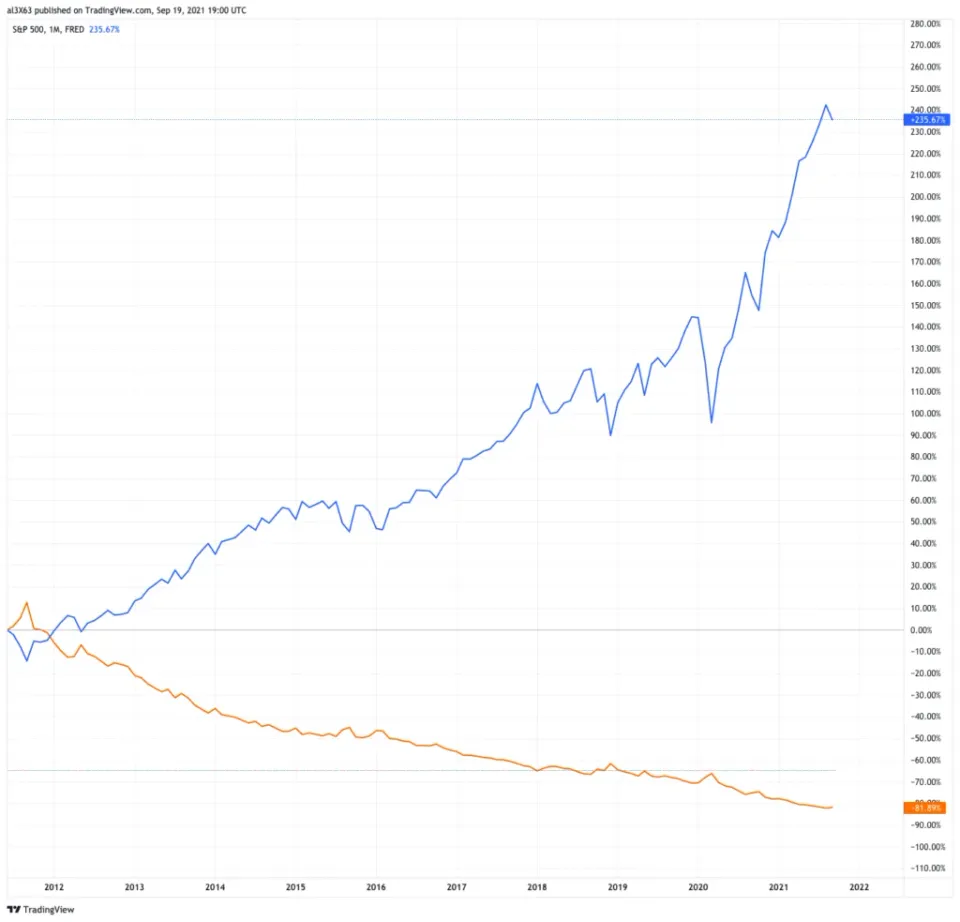 Kursentwicklung S&P 500 vs. Short-ETF S&P 500