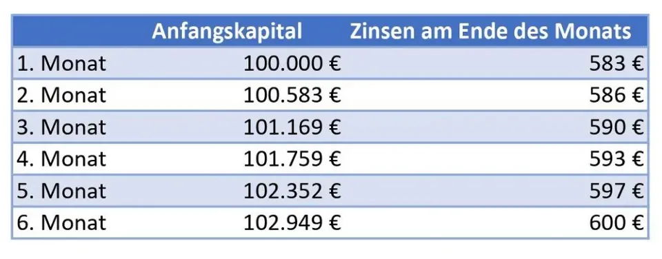vom Zinseszins profitieren