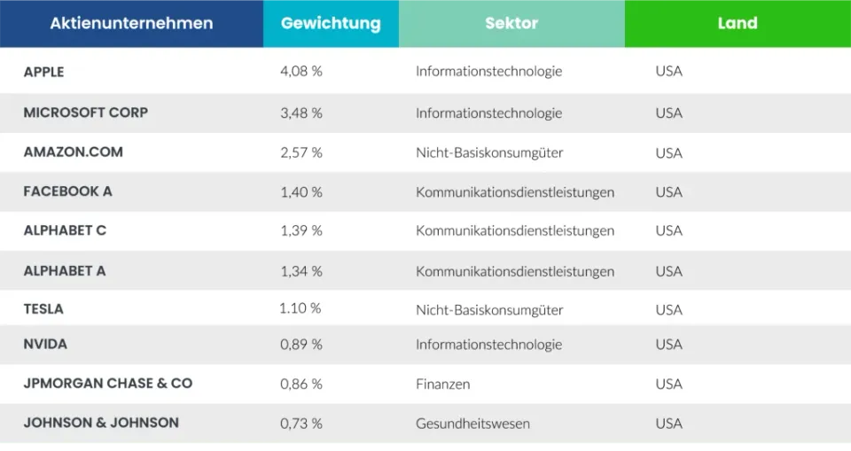 Top10MSCIWorld