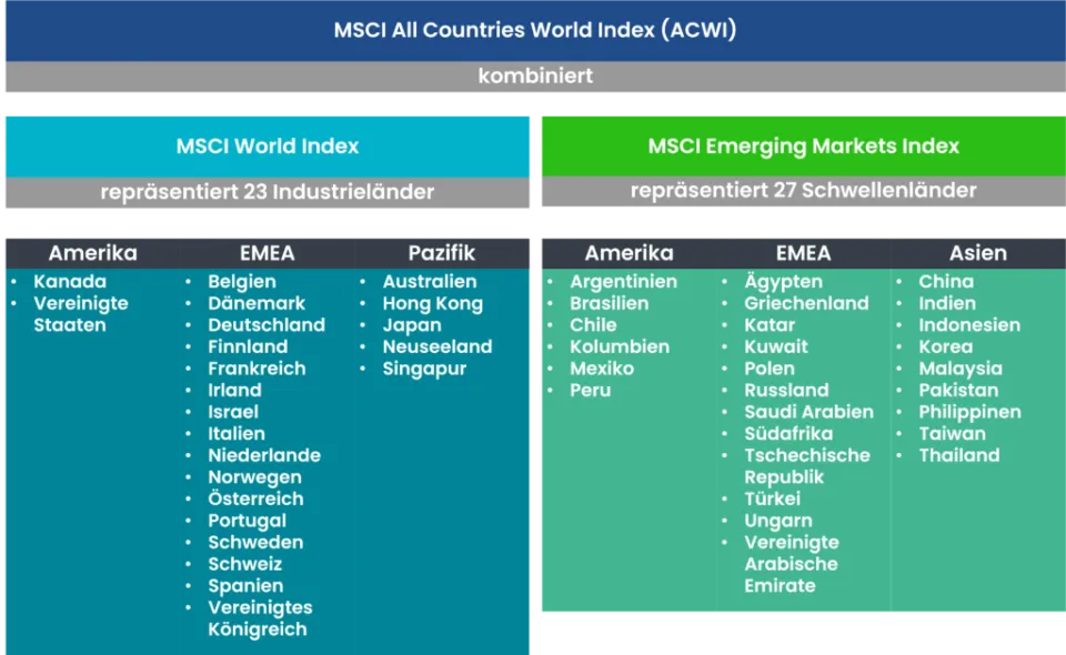 Baublöcke des MSCI World. Baublöcke des MSCI World.