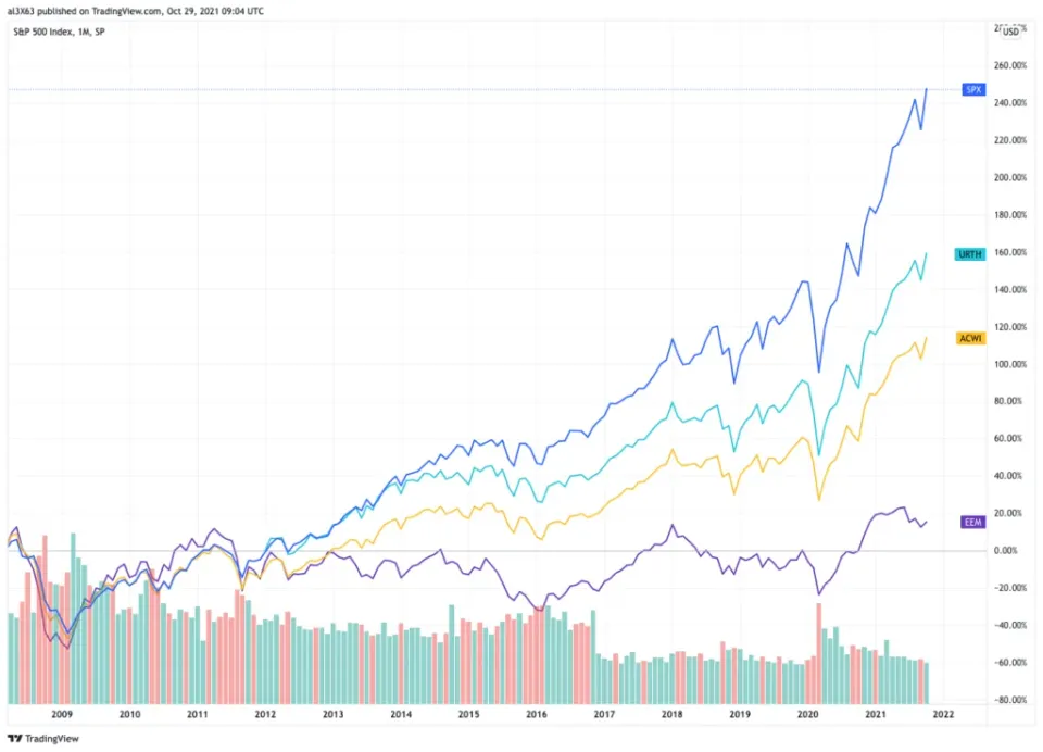 MSCI World Index erklÀrt mittelfristige Wertentwicklung im Vergleich