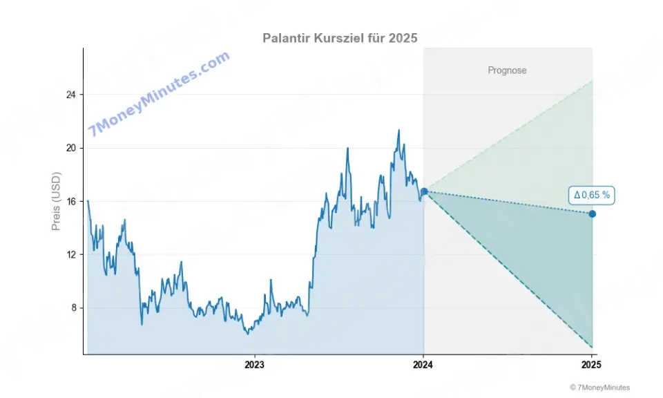 Palantir Aktie Kursziel