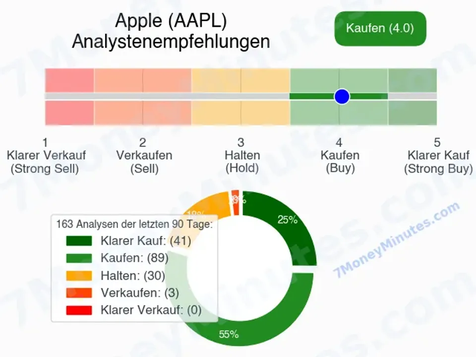 apple analysteneinschaetzungen