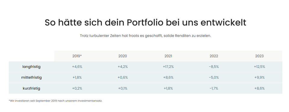 froots Portfolioperformance froots Portfolioperformance