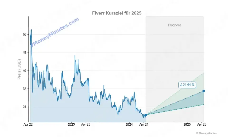 Fiverr Aktienpreise und Kursziele