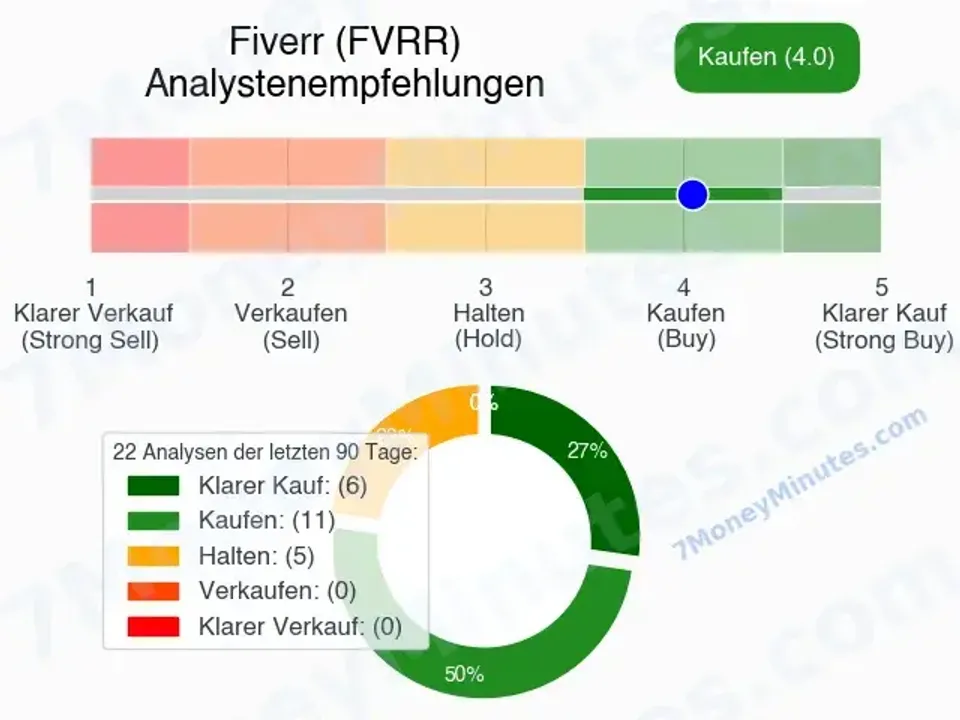 Fiverr Analystenempfehlungen