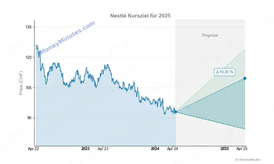 Nestlé Kursziele Nestlé Kursziele