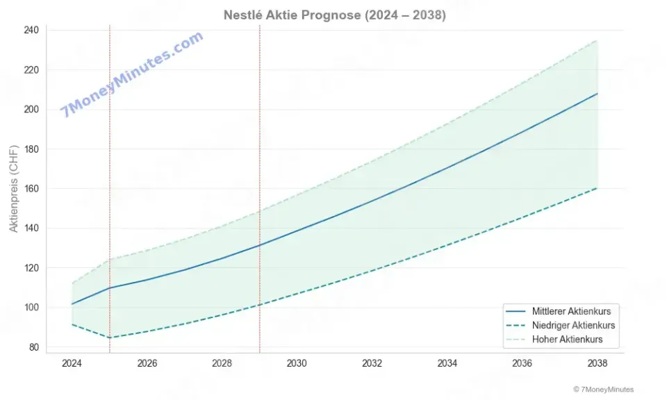 Nestlé Aktie Prognose Nestlé Aktie Prognose