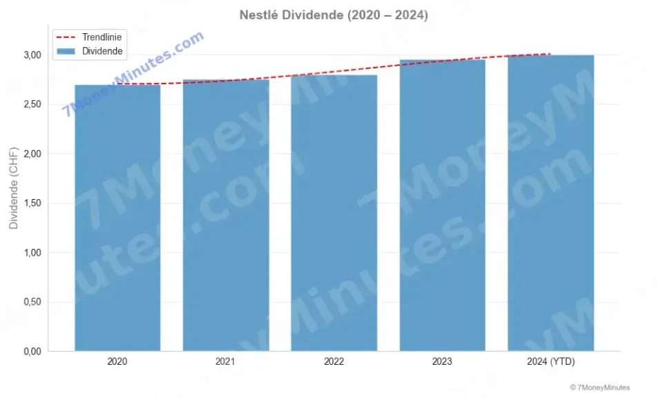 Nestlé Dividenden Nestlé Dividenden