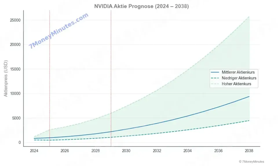 NVIDIA Aktienprognose 2024 bis 2035