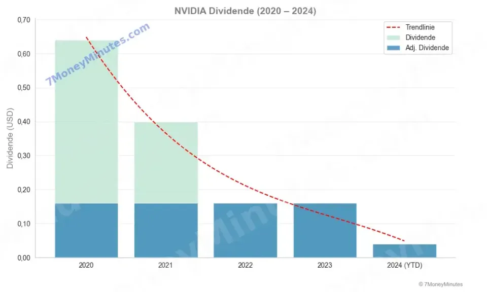 NVIDIA Dividenden