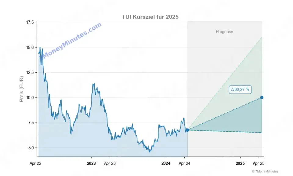 TUI Aktie Kursziele TUI Aktie Kursziele