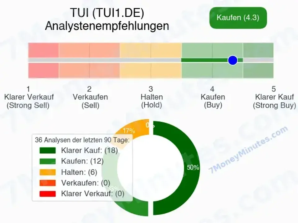 TUI Analystenempfehlungen TUI Analystenempfehlungen