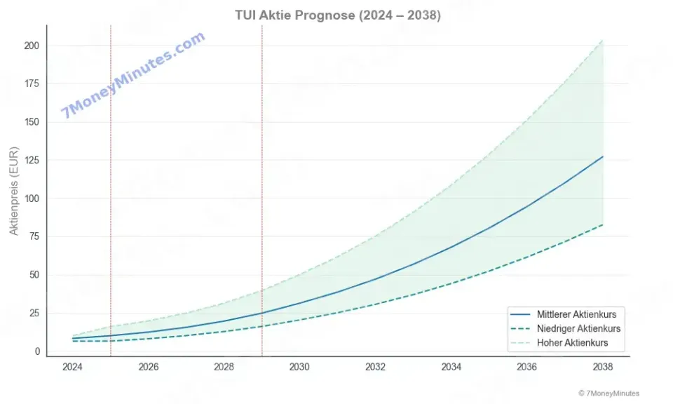 TUI Aktienprognose TUI Aktienprognose