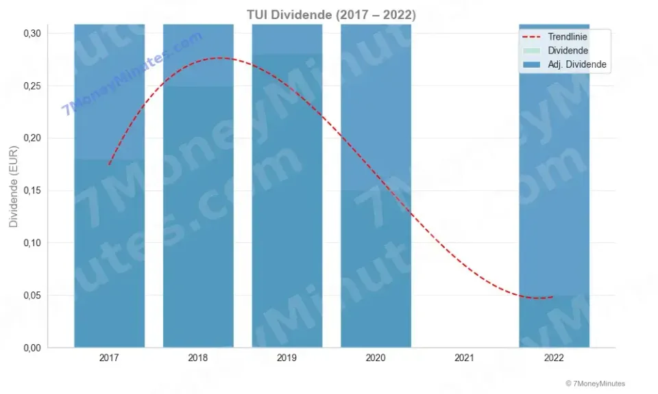 TUI Dividenden TUI Dividenden