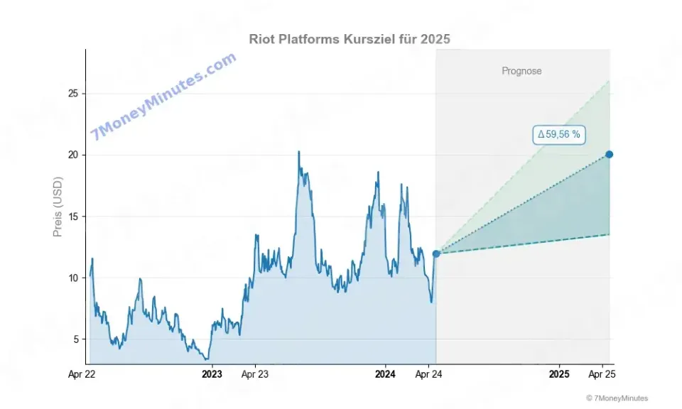 Riot Platforms Kursziele