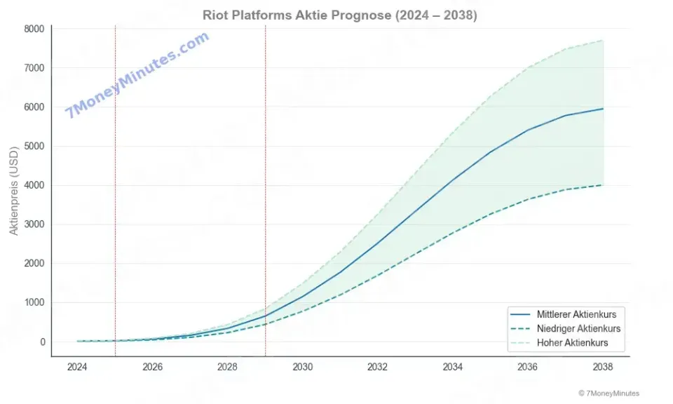 Riot Aktienprognose