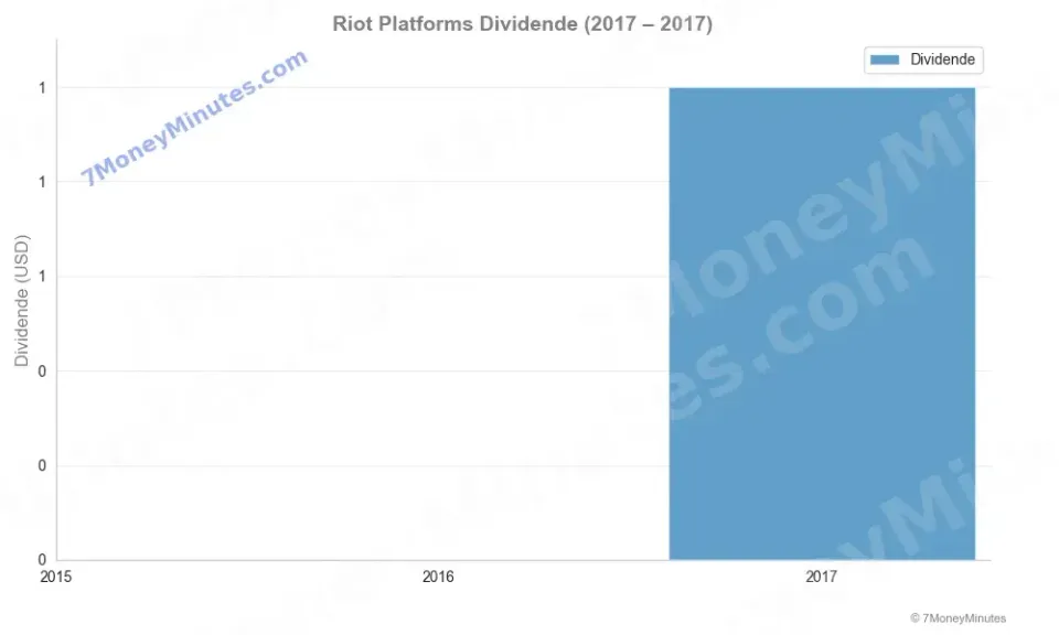 Riot Platforms Dividenden