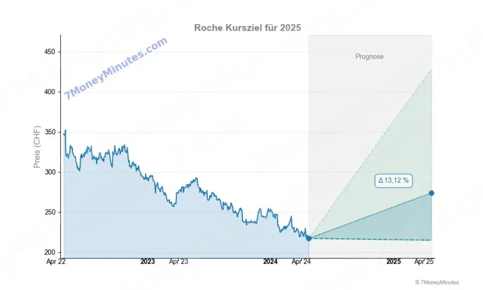 Roche Aktie Kursziele Roche Aktie Kursziele