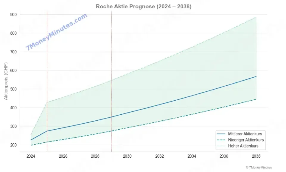 Roche Aktienprognose Roche Aktienprognose
