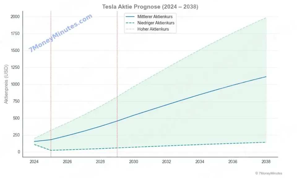 Tesla Prognose Tesla Prognose