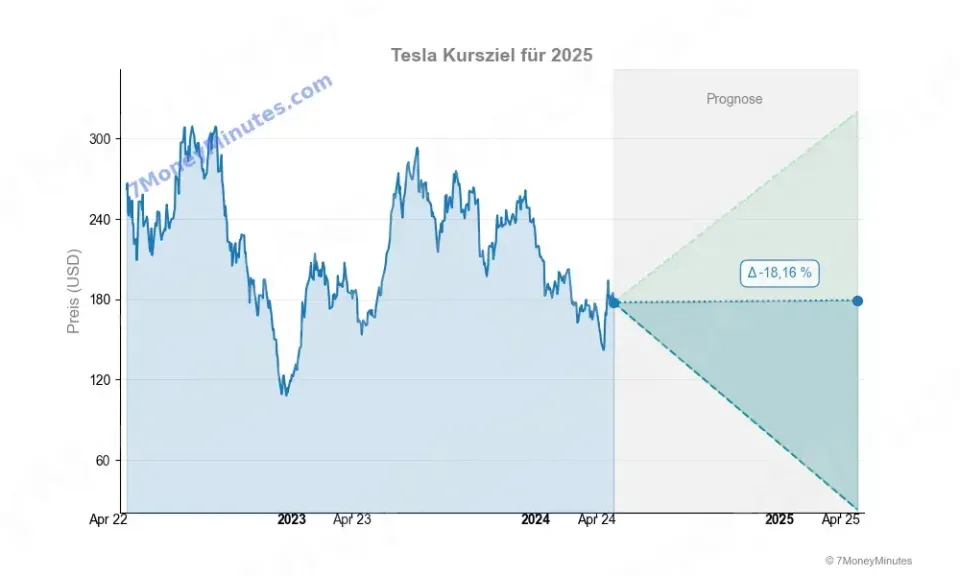 Tesla Aktie Kursziele Tesla Aktie Kursziele