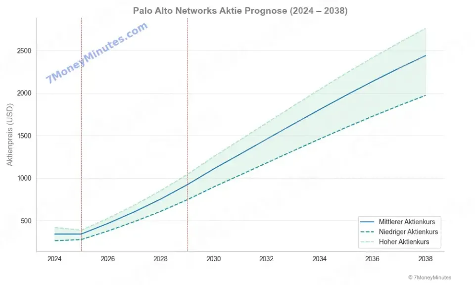Palo Alto Networks Aktienprognose