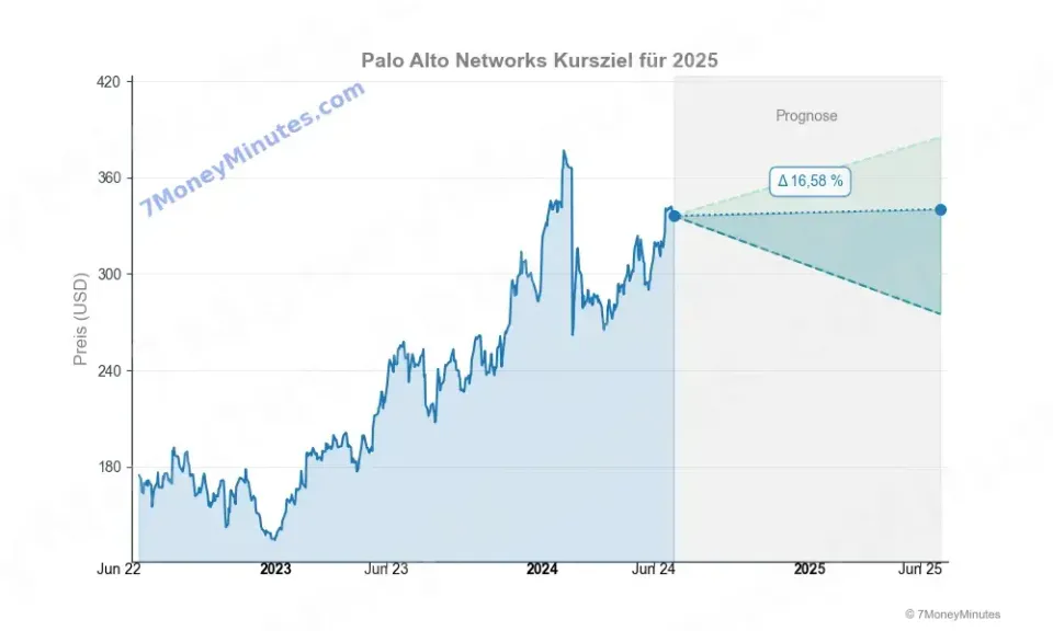 Palo Alto Networks Kursziele