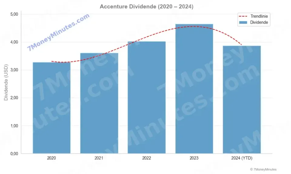 Accenture Dividenden