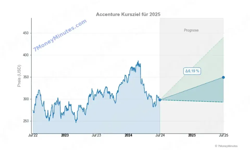 Accenture Kursziele