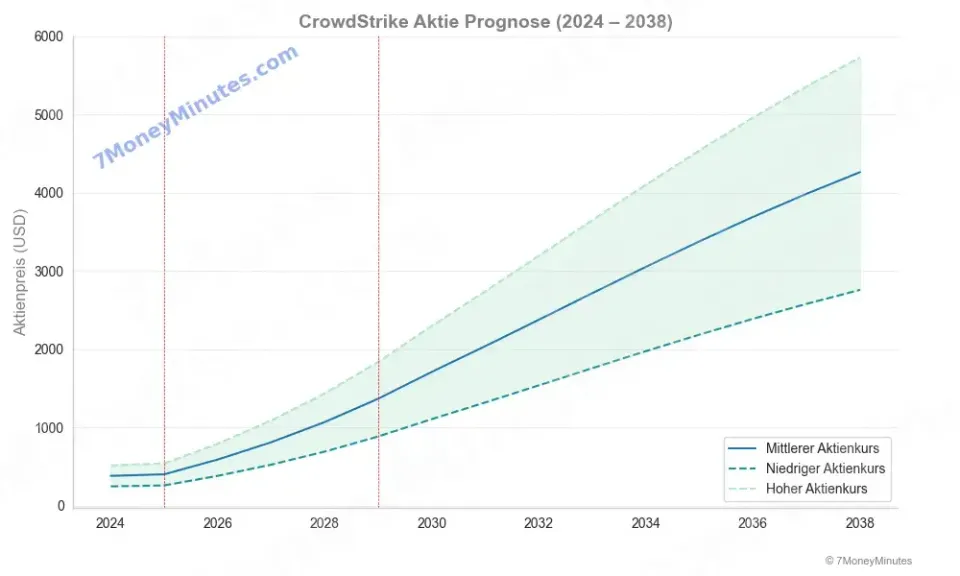crowdstrike aktienprognose
