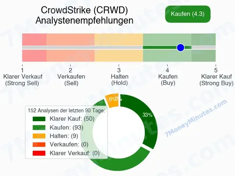 crowdstrike analystenempfehlungen