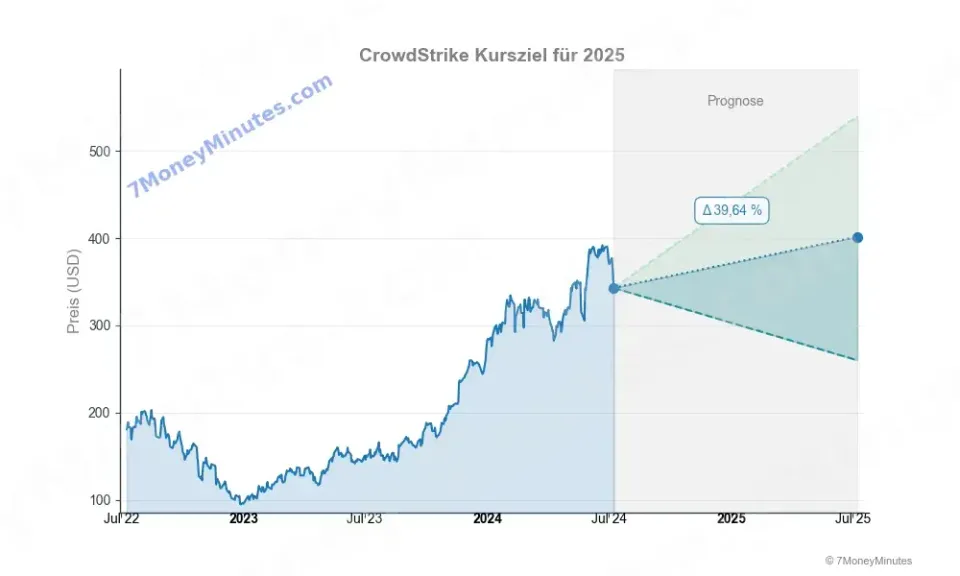 crowdstrike kursziele